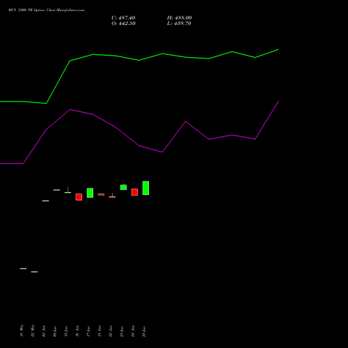 MCX 3300 PE (PUT) 28 July 2026 options price chart analysis Multi Commodity Exchange of India Limited 