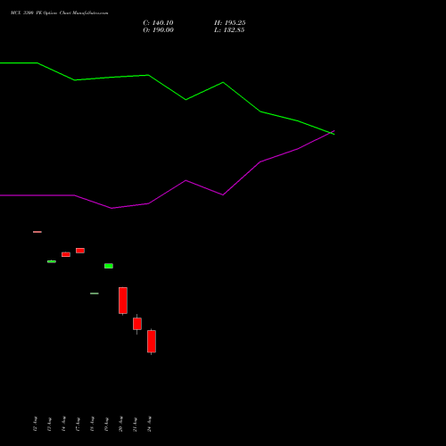 MCX 3300 PE (PUT) 29 September 2026 options price chart analysis Multi Commodity Exchange of India Limited 