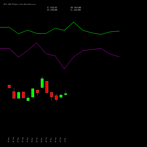MCX 3300 PE (PUT) 27 October 2026 options price chart analysis Multi Commodity Exchange of India Limited 