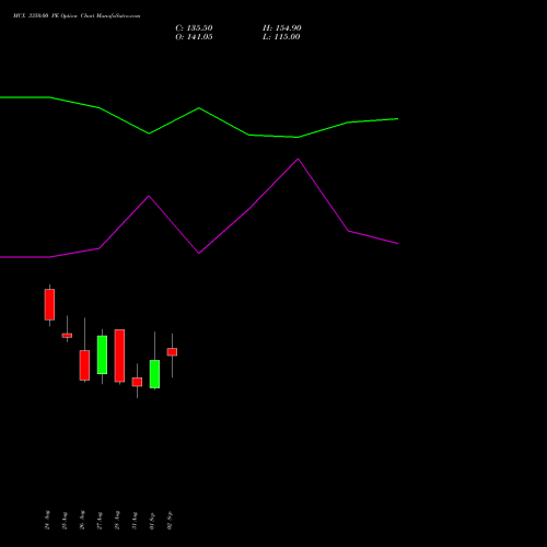 MCX 3350.00 PE (PUT) 29 September 2026 options price chart analysis Multi Commodity Exchange of India Limited 