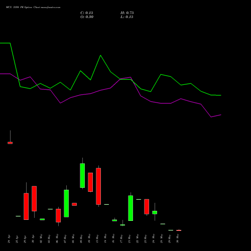 MCX 3350 PE PUT indicators chart analysis Multi Commodity Exchange of India Limited options price chart strike 3350 PUT