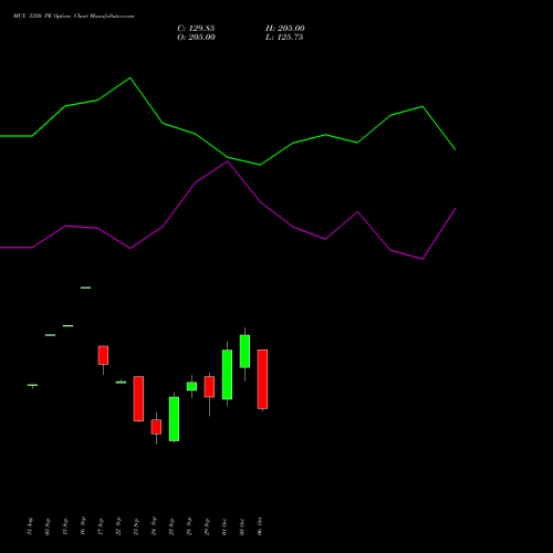 MCX 3350 PE (PUT) 27 October 2026 options price chart analysis Multi Commodity Exchange of India Limited 