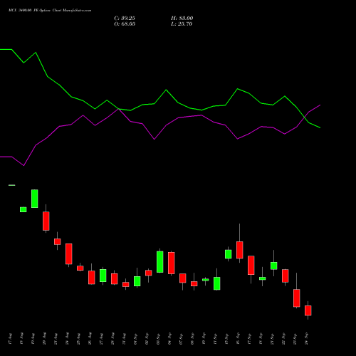 MCX 3400.00 PE (PUT) 29 September 2026 options price chart analysis Multi Commodity Exchange of India Limited 