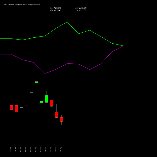 MCX 3400.00 PE (PUT) 27 October 2026 options price chart analysis Multi Commodity Exchange of India Limited 