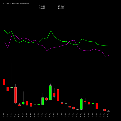 MCX 3400 PE PUT indicators chart analysis Multi Commodity Exchange of India Limited options price chart strike 3400 PUT