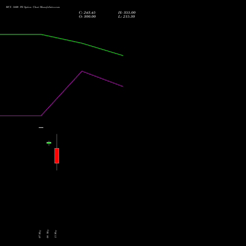 MCX 3400 PE (PUT) 26 May 2026 options price chart analysis Multi Commodity Exchange of India Limited 