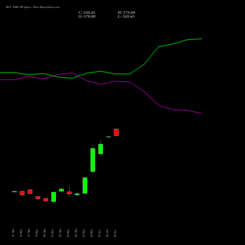 MCX 3400 PE (PUT) 30 June 2026 options price chart analysis Multi Commodity Exchange of India Limited 