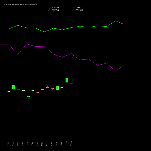 MCX 3400 PE (PUT) 25 August 2026 options price chart analysis Multi Commodity Exchange of India Limited 