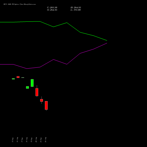 MCX 3400 PE (PUT) 29 September 2026 options price chart analysis Multi Commodity Exchange of India Limited 