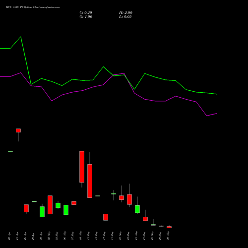 MCX 3450 PE PUT indicators chart analysis Multi Commodity Exchange of India Limited options price chart strike 3450 PUT