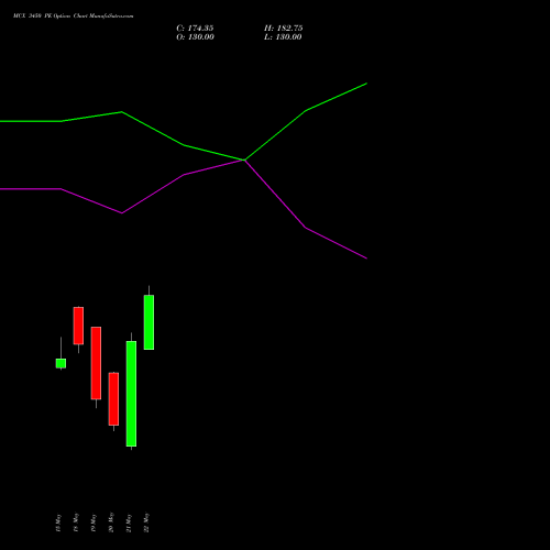 MCX 3450 PE (PUT) 26 May 2026 options price chart analysis Multi Commodity Exchange of India Limited 