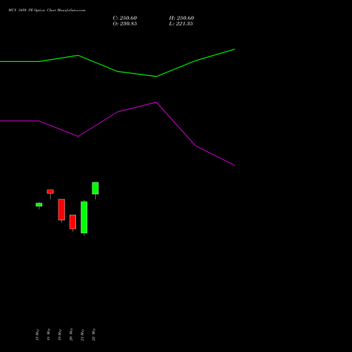 MCX 3450 PE (PUT) 30 June 2026 options price chart analysis Multi Commodity Exchange of India Limited 