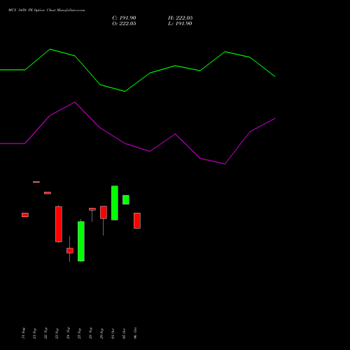 MCX 3450 PE (PUT) 27 October 2026 options price chart analysis Multi Commodity Exchange of India Limited 