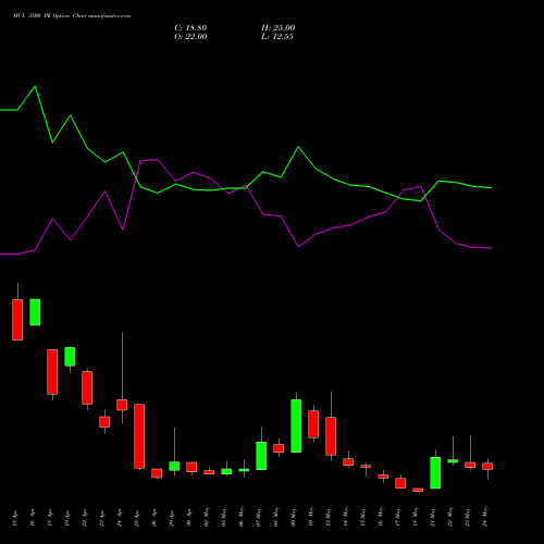 MCX 3500 PE PUT indicators chart analysis Multi Commodity Exchange of India Limited options price chart strike 3500 PUT
