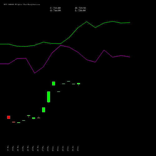 MCX 3600.00 PE (PUT) 30 June 2026 options price chart analysis Multi Commodity Exchange of India Limited 