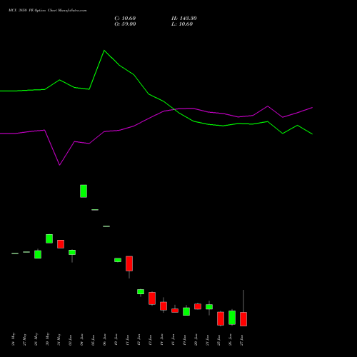 MCX 3850 PE PUT indicators chart analysis Multi Commodity Exchange of India Limited options price chart strike 3850 PUT