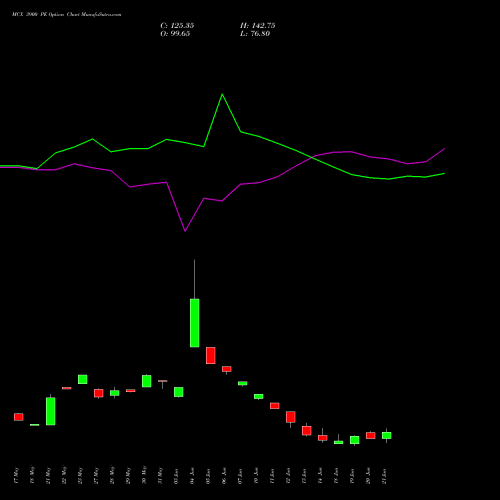MCX 3900 PE PUT indicators chart analysis Multi Commodity Exchange of India Limited options price chart strike 3900 PUT