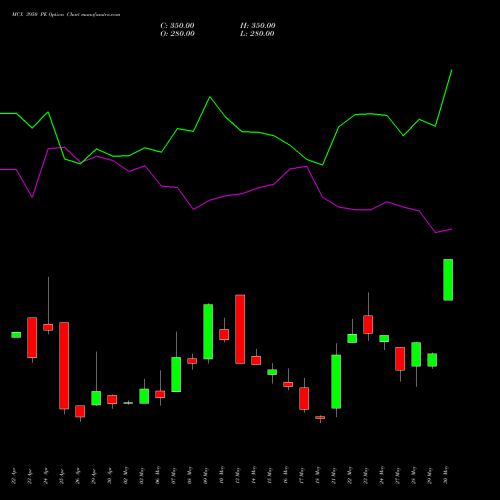 MCX 3950 PE PUT indicators chart analysis Multi Commodity Exchange of India Limited options price chart strike 3950 PUT