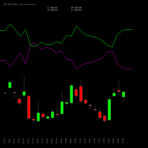 MCX 4000 PE PUT indicators chart analysis Multi Commodity Exchange of India Limited options price chart strike 4000 PUT