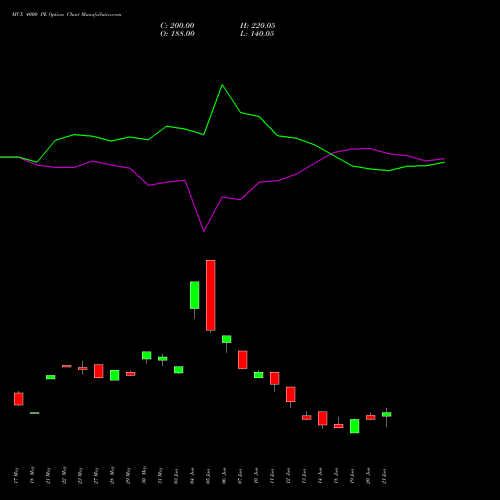 MCX 4000 PE PUT indicators chart analysis Multi Commodity Exchange of India Limited options price chart strike 4000 PUT