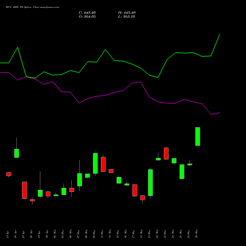 MCX 4050 PE PUT indicators chart analysis Multi Commodity Exchange of India Limited options price chart strike 4050 PUT