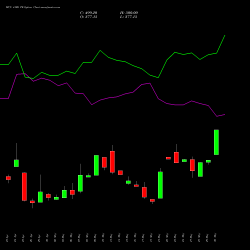 MCX 4100 PE PUT indicators chart analysis Multi Commodity Exchange of India Limited options price chart strike 4100 PUT