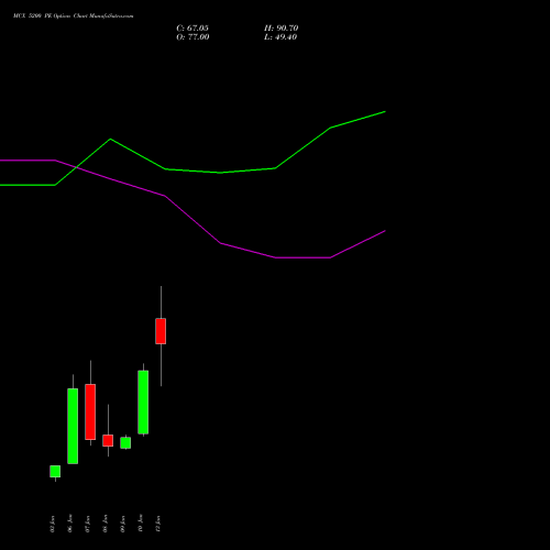 MCX 5200 PE PUT indicators chart analysis Multi Commodity Exchange of India Limited options price chart strike 5200 PUT