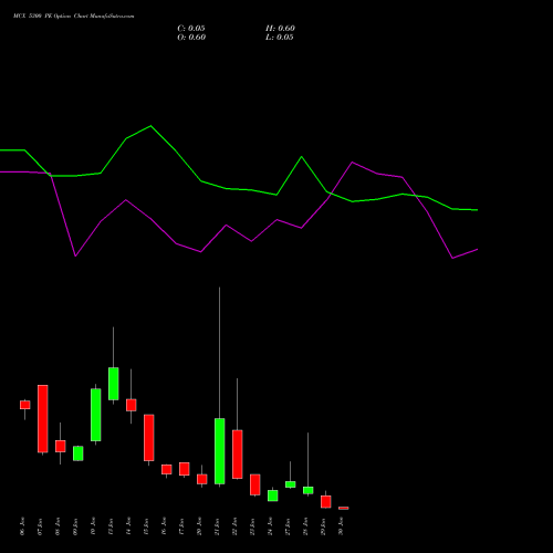 MCX 5300 PE PUT indicators chart analysis Multi Commodity Exchange of India Limited options price chart strike 5300 PUT