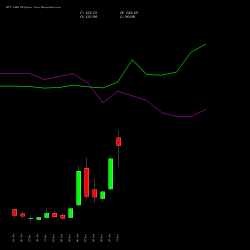 MCX 5400 PE PUT indicators chart analysis Multi Commodity Exchange of India Limited options price chart strike 5400 PUT