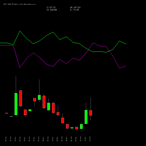 MCX 5400 PE PUT indicators chart analysis Multi Commodity Exchange of India Limited options price chart strike 5400 PUT