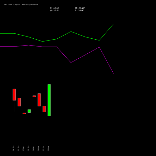 MCX 5500 PE PUT indicators chart analysis Multi Commodity Exchange of India Limited options price chart strike 5500 PUT