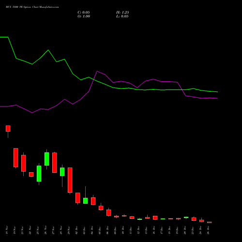 MCX 5800 PE PUT indicators chart analysis Multi Commodity Exchange of India Limited options price chart strike 5800 PUT