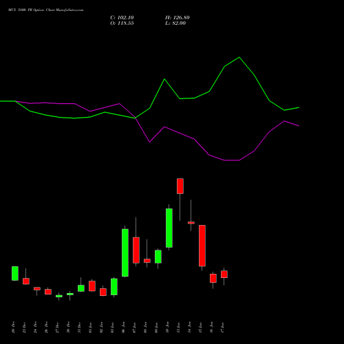 MCX 5800 PE PUT indicators chart analysis Multi Commodity Exchange of India Limited options price chart strike 5800 PUT