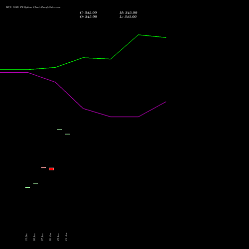MCX 5800 PE PUT indicators chart analysis Multi Commodity Exchange of India Limited options price chart strike 5800 PUT