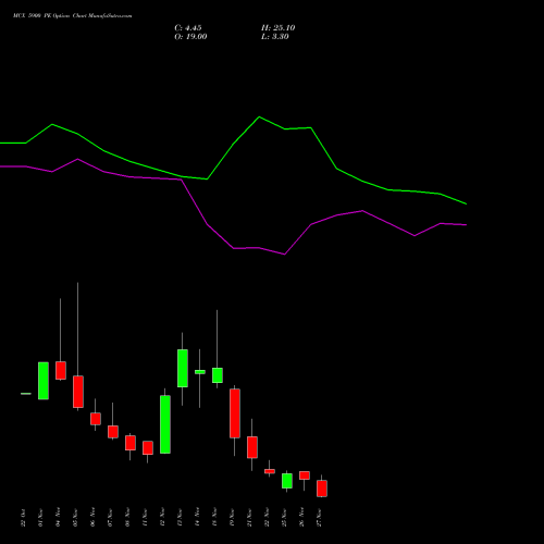 MCX 5900 PE PUT indicators chart analysis Multi Commodity Exchange of India Limited options price chart strike 5900 PUT