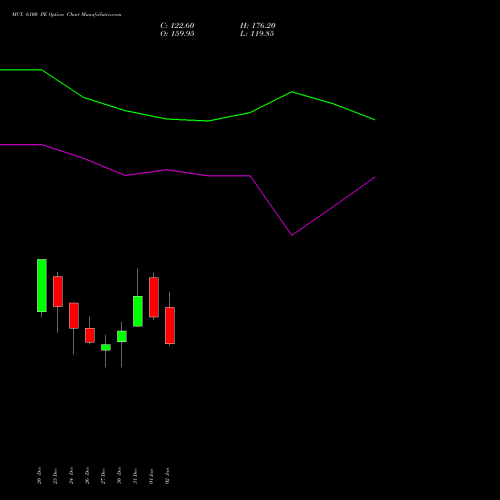 MCX 6100 PE PUT indicators chart analysis Multi Commodity Exchange of India Limited options price chart strike 6100 PUT