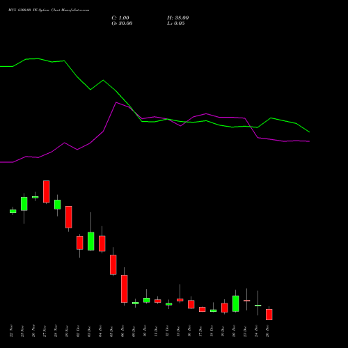 MCX 6300.00 PE PUT indicators chart analysis Multi Commodity Exchange of India Limited options price chart strike 6300.00 PUT