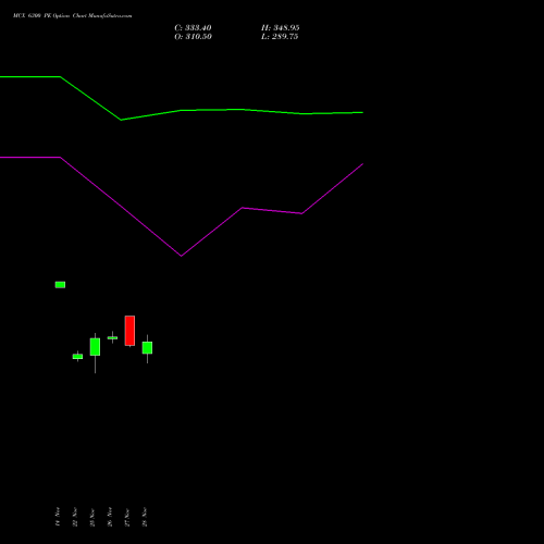 MCX 6300 PE PUT indicators chart analysis Multi Commodity Exchange of India Limited options price chart strike 6300 PUT