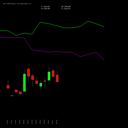 MCX 6400 PE PUT indicators chart analysis Multi Commodity Exchange of India Limited options price chart strike 6400 PUT