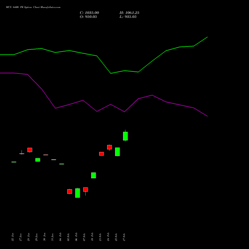 MCX 6400 PE PUT indicators chart analysis Multi Commodity Exchange of India Limited options price chart strike 6400 PUT