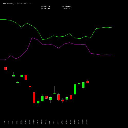 MCX 7000 PE PUT indicators chart analysis Multi Commodity Exchange of India Limited options price chart strike 7000 PUT