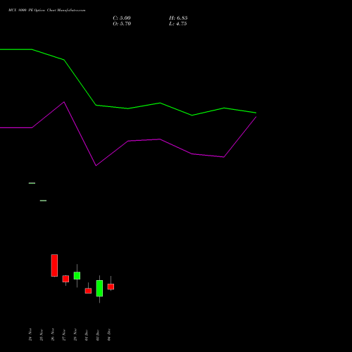 Live MCX 8000 PE (PUT) 30 December 2025 options price chart analysis Multi Commodity Exchange of India Limited 