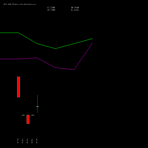 Live MCX 8200 PE (PUT) 30 December 2025 options price chart analysis Multi Commodity Exchange of India Limited 