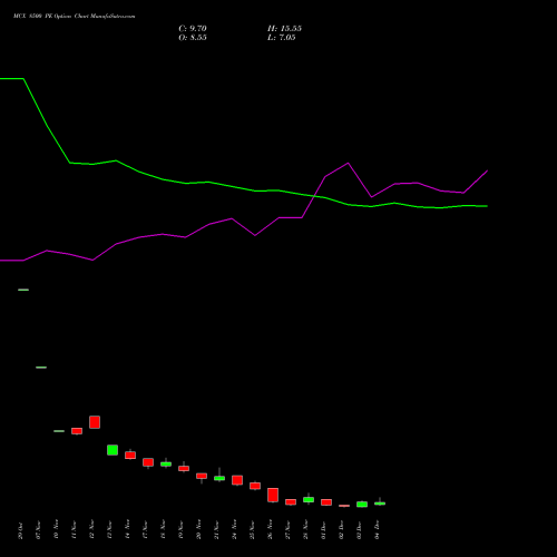Live MCX 8500 PE (PUT) 30 December 2025 options price chart analysis Multi Commodity Exchange of India Limited 