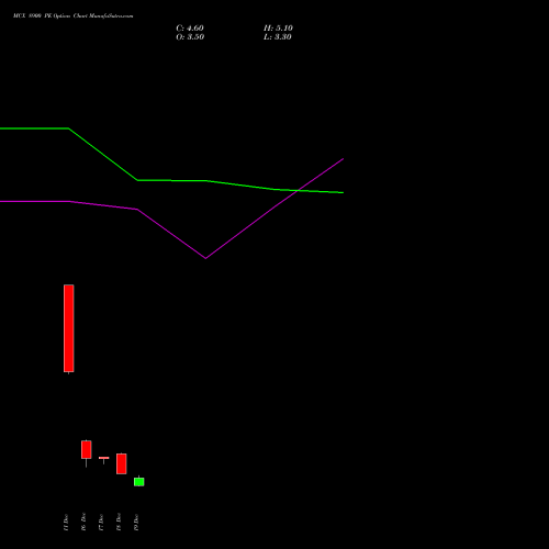 Live MCX 8900 PE (PUT) 30 December 2025 options price chart analysis Multi Commodity Exchange of India Limited 