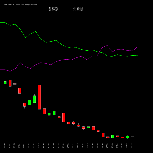 Live MCX 9000 PE (PUT) 30 December 2025 options price chart analysis Multi Commodity Exchange of India Limited 