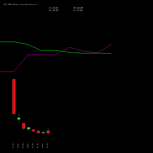 MCX 9000 PE (PUT) 27 January 2026 options price chart analysis Multi Commodity Exchange of India Limited 