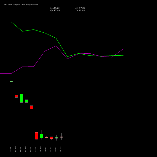 Live MCX 9100 PE (PUT) 30 December 2025 options price chart analysis Multi Commodity Exchange of India Limited 