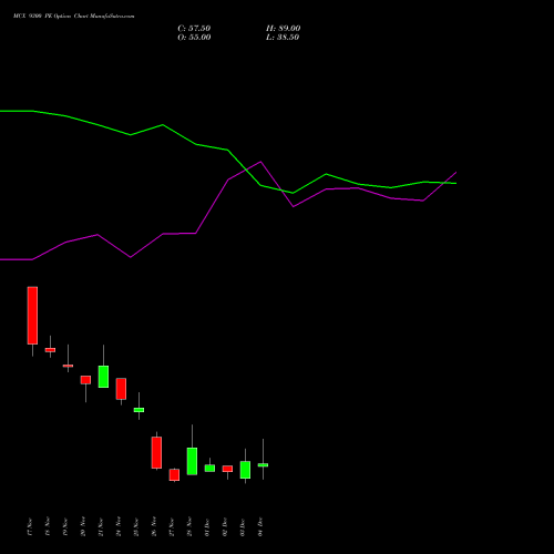 Live MCX 9300 PE (PUT) 30 December 2025 options price chart analysis Multi Commodity Exchange of India Limited 