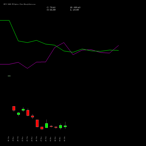 Live MCX 9400 PE (PUT) 30 December 2025 options price chart analysis Multi Commodity Exchange of India Limited 